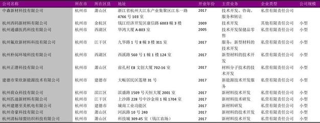 杭州市新材料技術推廣服務企業名錄2018版508家