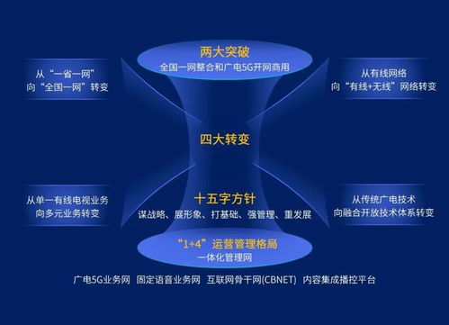 廣電5g發展勢頭正旺,成功破局