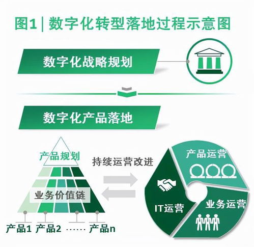 價值驅動 產品導向的數字化轉型落地