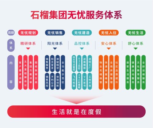 石榴集團推出無憂服務體系 煥新富有度假感的園區生活