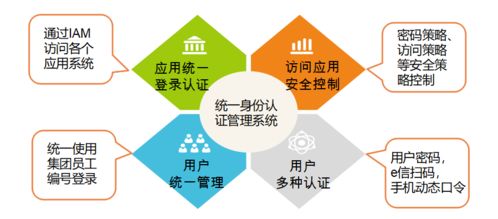 iam構筑集團用戶安全新防線
